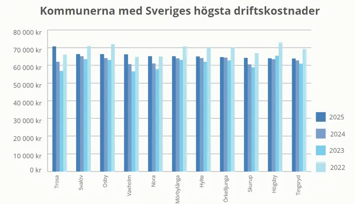 Kommunerna med högst driftskostnader 2025