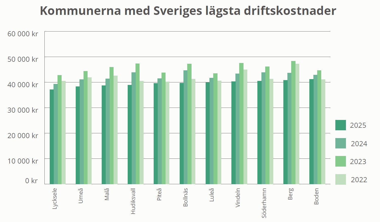 Kommuner med l&auml;gst driftskostnad 2025
