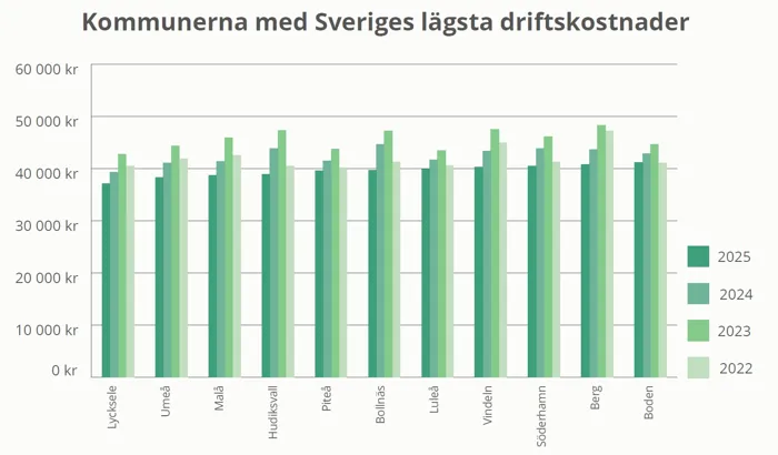 Kommuner med lägst driftskostnad 2025