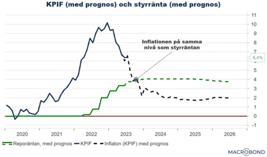 Håkan Larsson styrränta graf.png